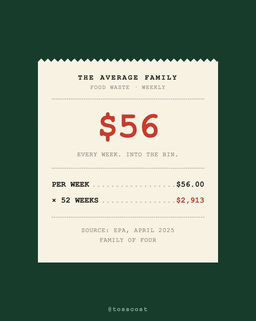 The average family of four wastes $56 of food a week, about $2,913 a year (EPA, April 2025).